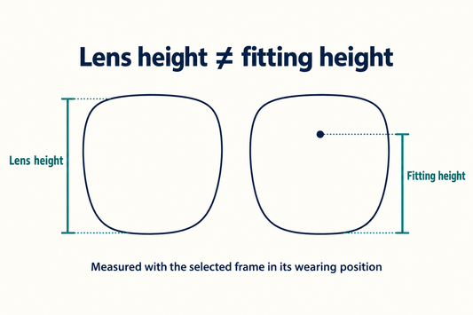 Lens height spans the lens opening; fitting height relates pupil position to the lower lens edge